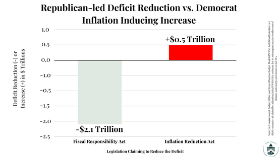 Image For Republican-led Deficit Reduction vs. Democrat Inflation Inducing Increase
